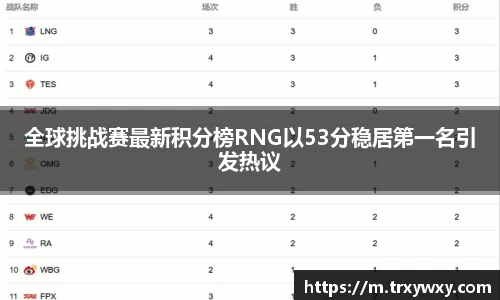 全球挑战赛最新积分榜RNG以53分稳居第一名引发热议